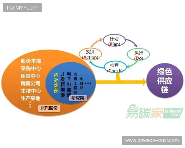 供应链绿色采购标准实施，推动环保实践。